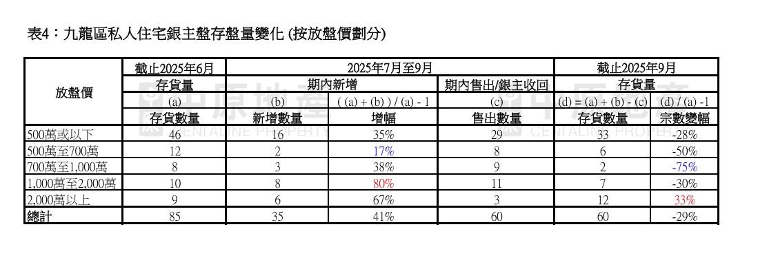 中原地產:住宅銀主盤按季減一成 終止連續5季升勢 中價私樓減幅最大|樓市數據