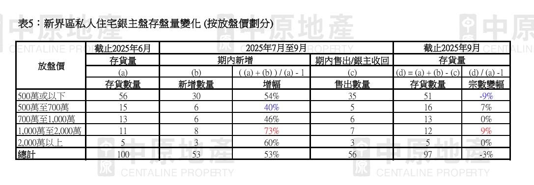 中原地產:住宅銀主盤按季減一成 終止連續5季升勢 中價私樓減幅最大|樓市數據