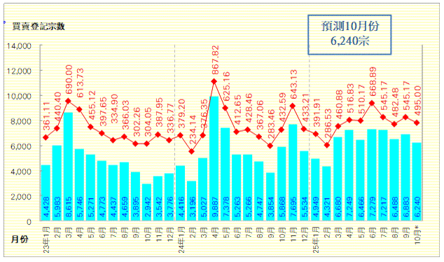 9月整體樓宇買賣回升6% 利嘉閣:政策息口天氣假期影響 後市料續反覆|樓市數據