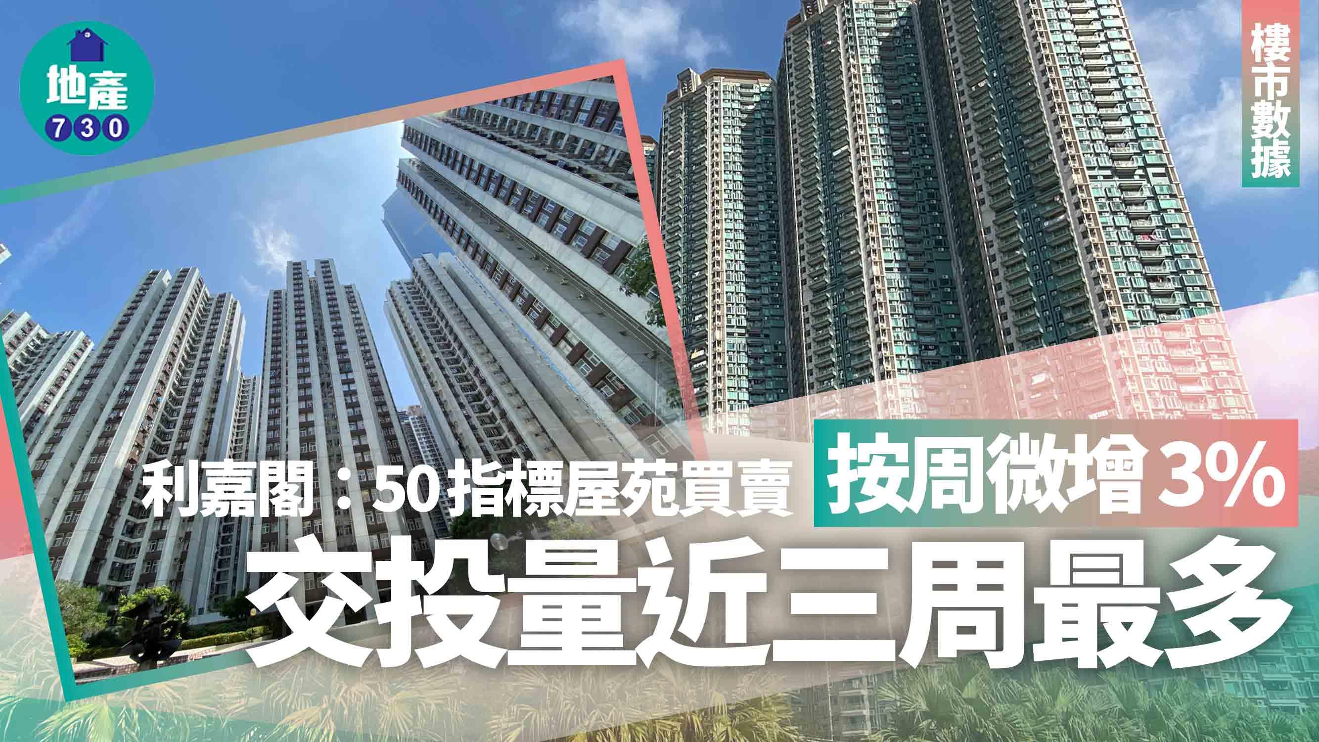 利嘉閣:50指標屋苑買賣按周微增3% 交投量近三周最多|樓市數據
