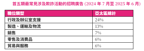 Jobsdb調查:求職詐騙廣告以入門職位為主 近25%為「行政及辦公室支援」