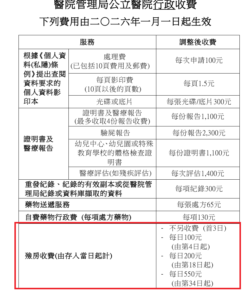 醫管局調整公立醫院行政費用,目前為免費的殮房,改為遺體存入後首三日豁免,第4日起每日收費100元,第18日起升至每日200元,第34日增至每日550元,引起輿論關注。