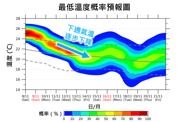本周初天氣稍涼。