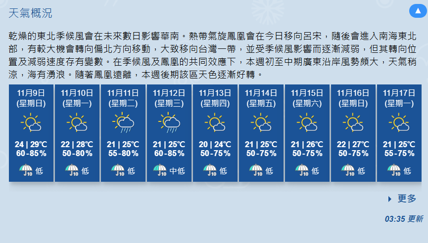 本周天氣預報。