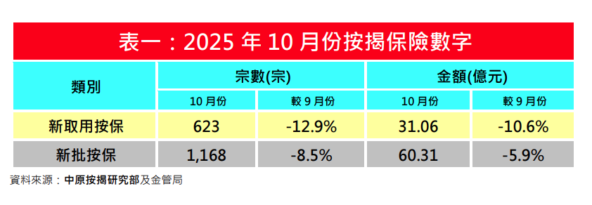 中原按揭:10月新取按保及新批按保量回落 按月分別跌13%及9%|樓市數據