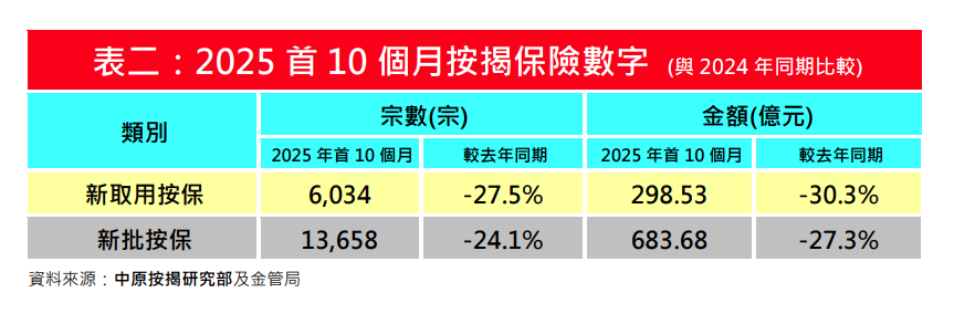 中原按揭:10月新取按保及新批按保量回落 按月分別跌13%及9%|樓市數據