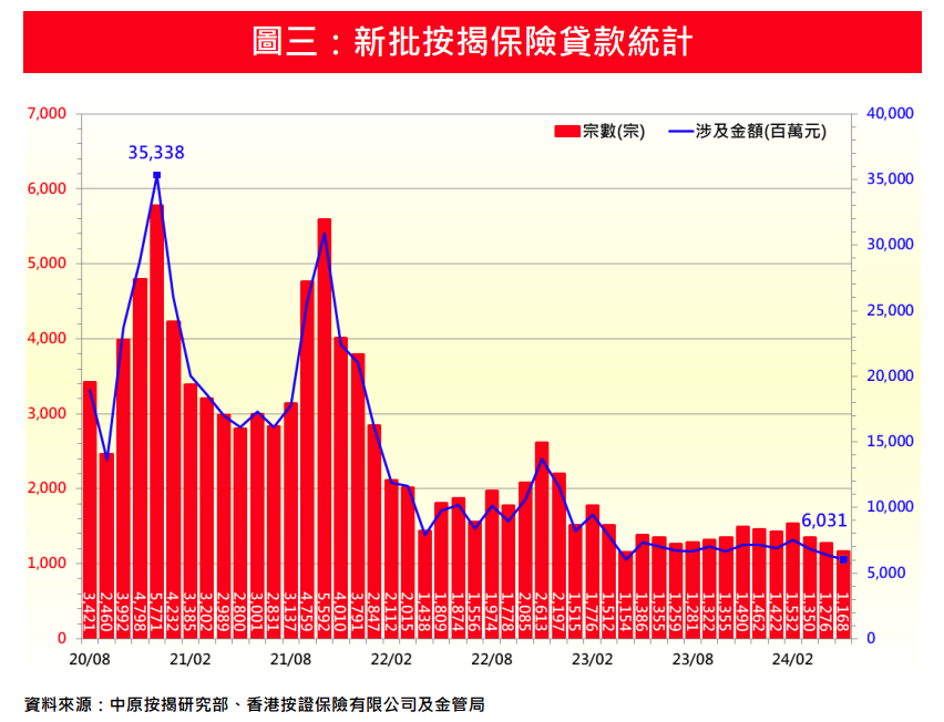 中原按揭:10月新取按保及新批按保量回落 按月分別跌13%及9%|樓市數據