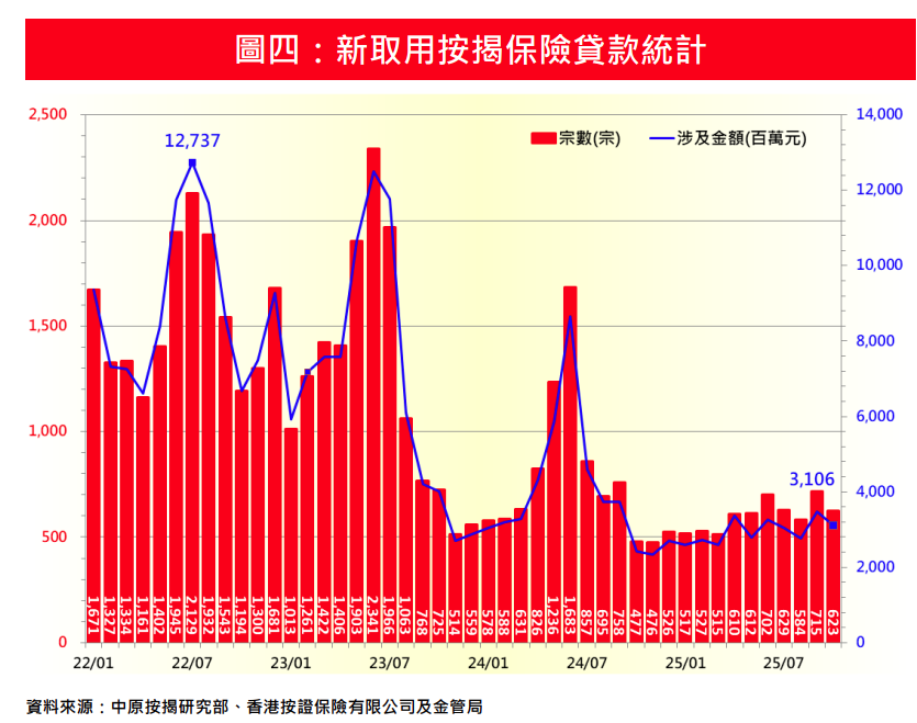 中原按揭:10月新取按保及新批按保量回落 按月分別跌13%及9%|樓市數據