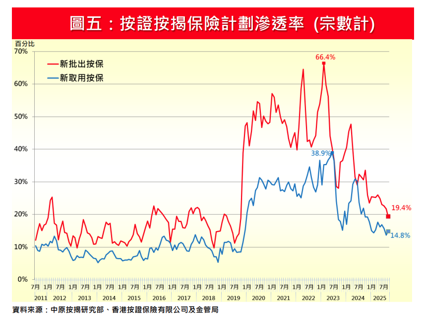 中原按揭:10月新取按保及新批按保量回落 按月分別跌13%及9%|樓市數據