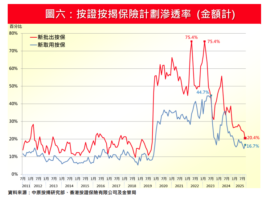 中原按揭:10月新取按保及新批按保量回落 按月分別跌13%及9%|樓市數據