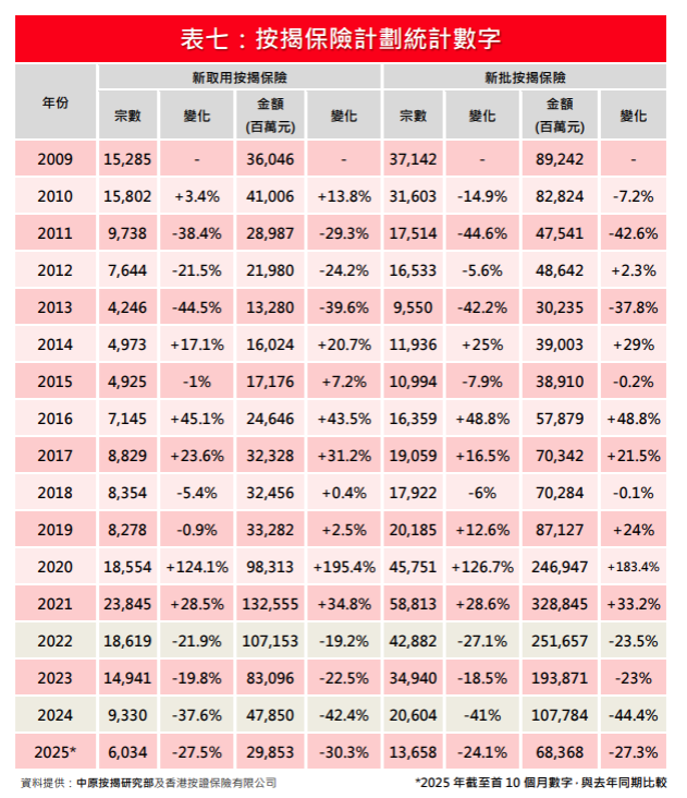 中原按揭:10月新取按保及新批按保量回落 按月分別跌13%及9%|樓市數據
