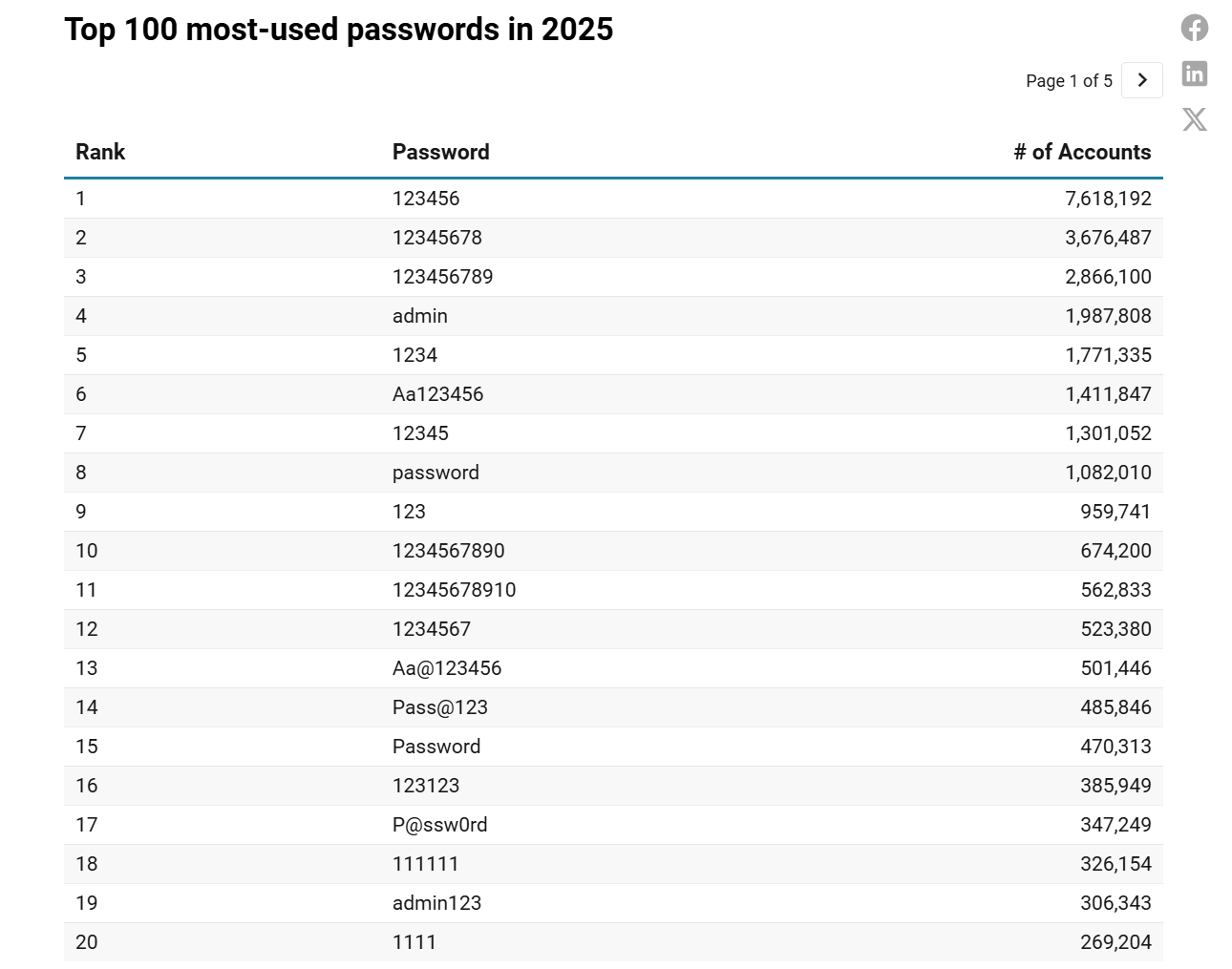 科技資訊網站Comparitech列出2025年最常被使用的100項密碼名單
