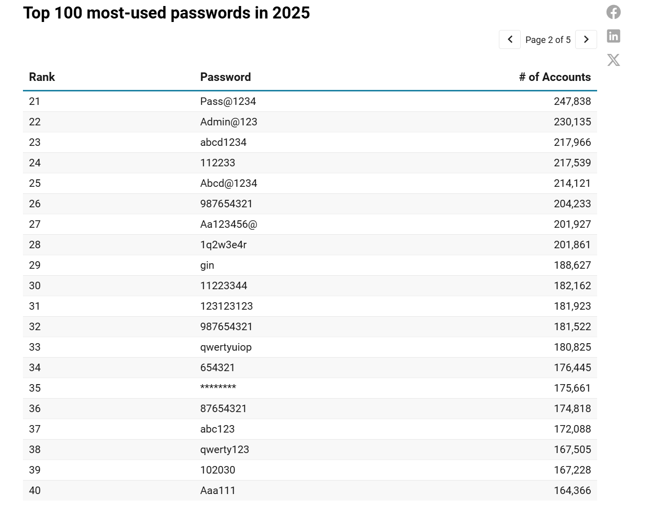 科技資訊網站Comparitech列出2025年最常被使用的100項密碼名單