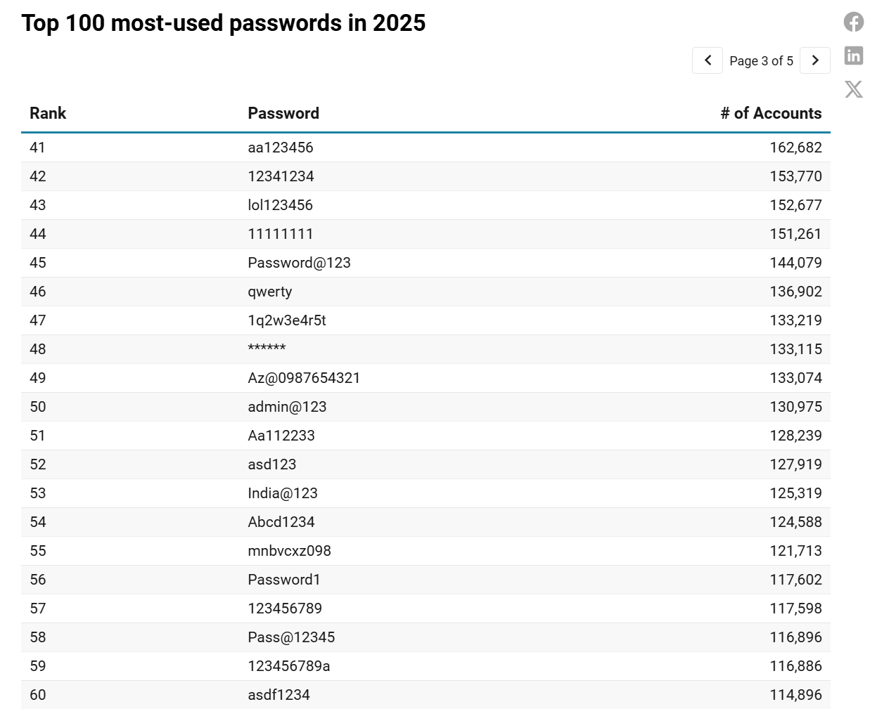 科技資訊網站Comparitech列出2025年最常被使用的100項密碼名單