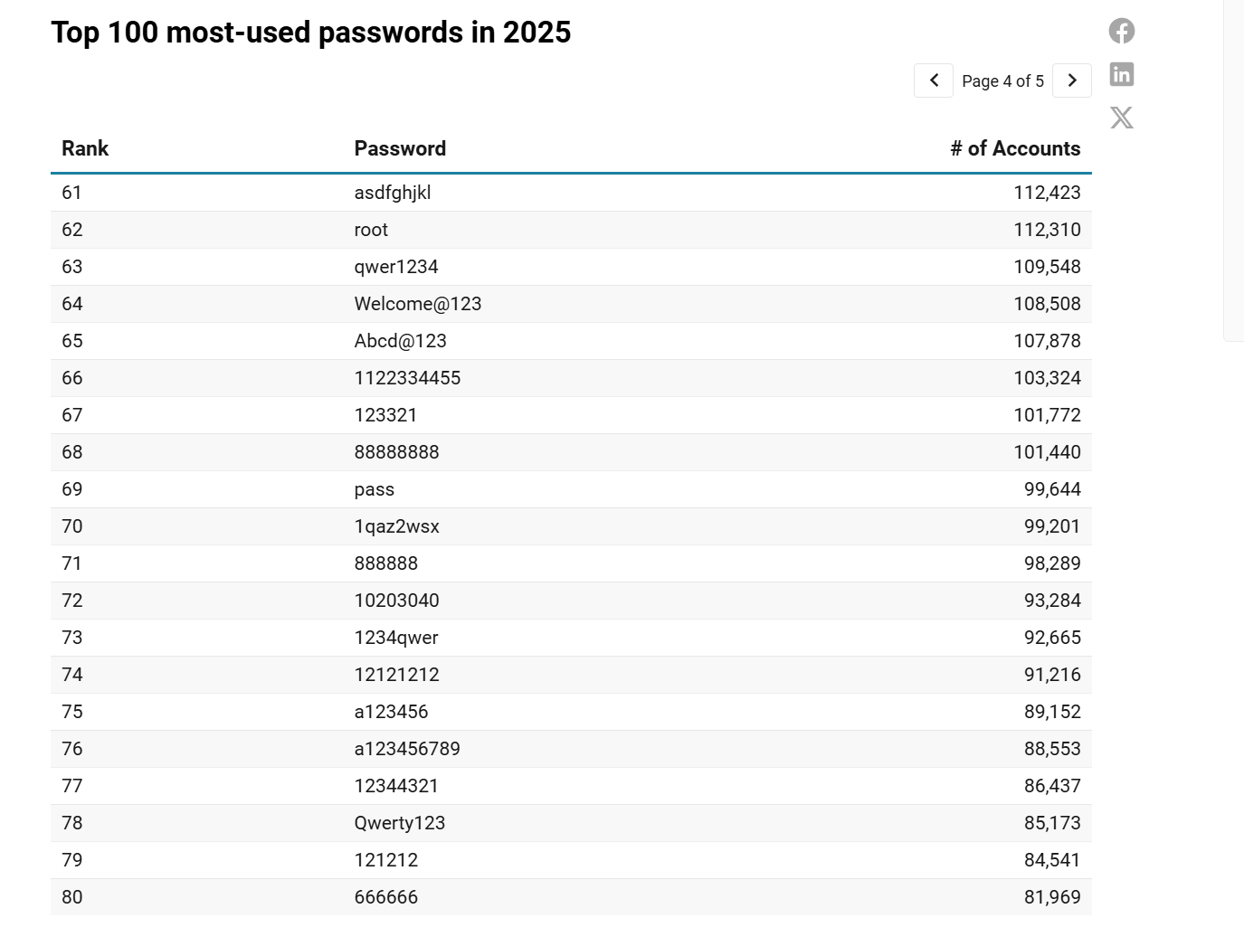 科技資訊網站Comparitech列出2025年最常被使用的100項密碼名單