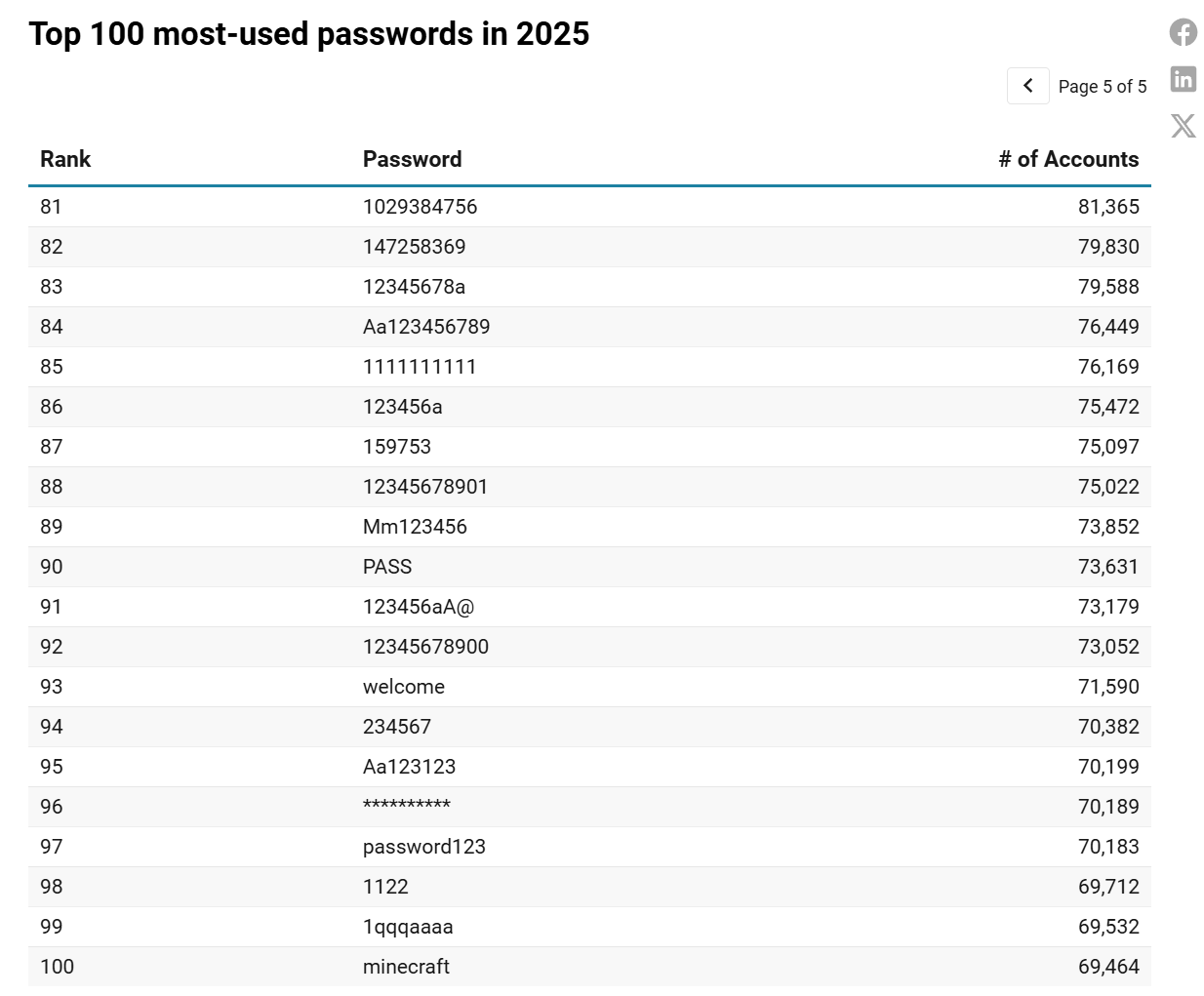 科技資訊網站Comparitech列出2025年最常被使用的100項密碼名單