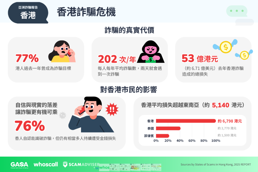 每人每年平均遭遇202次詐騙。