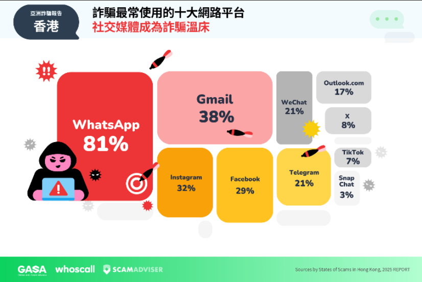 社交媒體成詐騙溫床。
