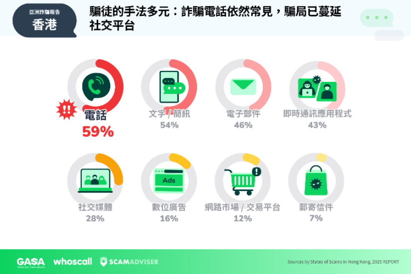 詐騙電話依然常見。