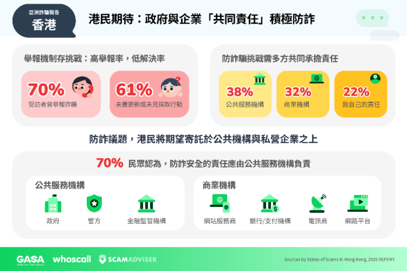 7成受訪者期望公共服務機構與商業機構能採取更積極行動。
