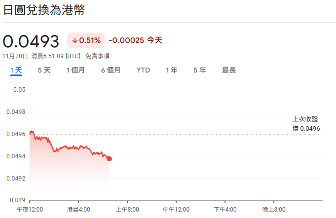 每百日圓兌港元跌穿5算,較早時徘徊4.94水平。