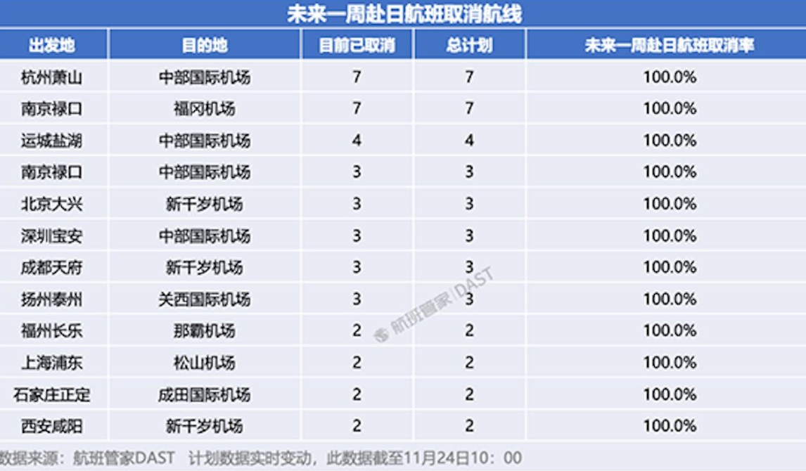 中日關係因日本首相高市早苗涉台言論惡化,中國當局出招反制發表赴日旅行安全警示及留學警告。內地傳媒引述第三方平台「航班管家DAST」數據報道,多間中國航空公司本周開始調整對日航班服務,目前已有12條中日航線全部航班取消。