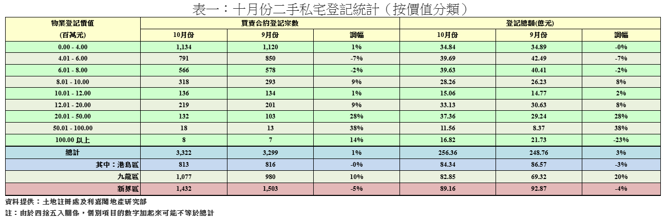 10月二手私宅登記量微升1%連升兩月 連續7個月錄三千宗以上|樓市數據
