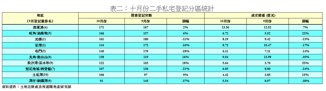 10月二手私宅登記量微升1%連升兩月 連續7個月錄三千宗以上|樓市數據