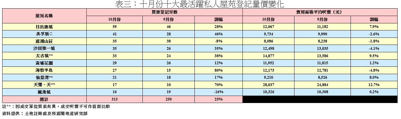 10月二手私宅登記量微升1%連升兩月 連續7個月錄三千宗以上|樓市數據