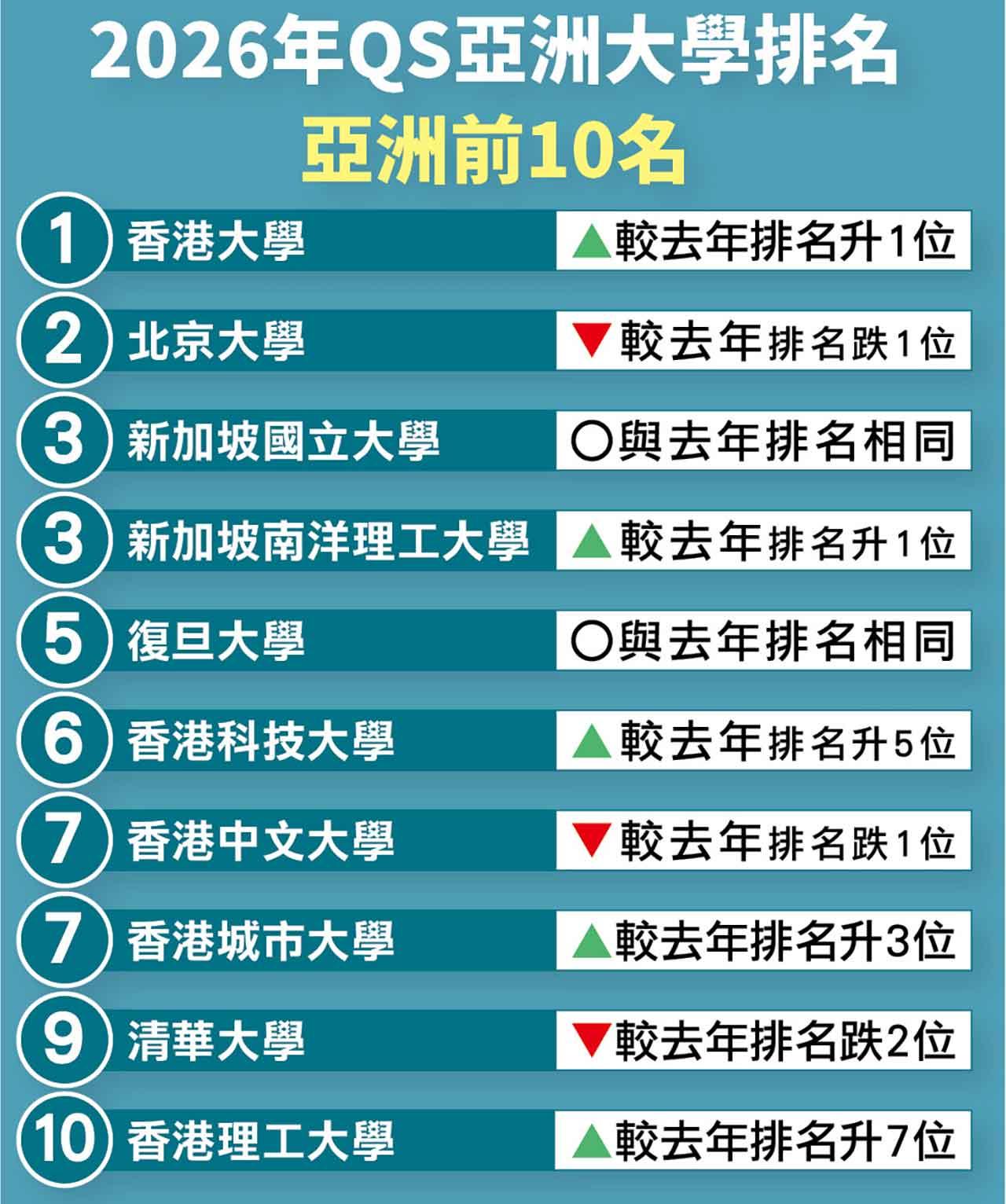 2026年QS亞洲大學排名亞洲前10名