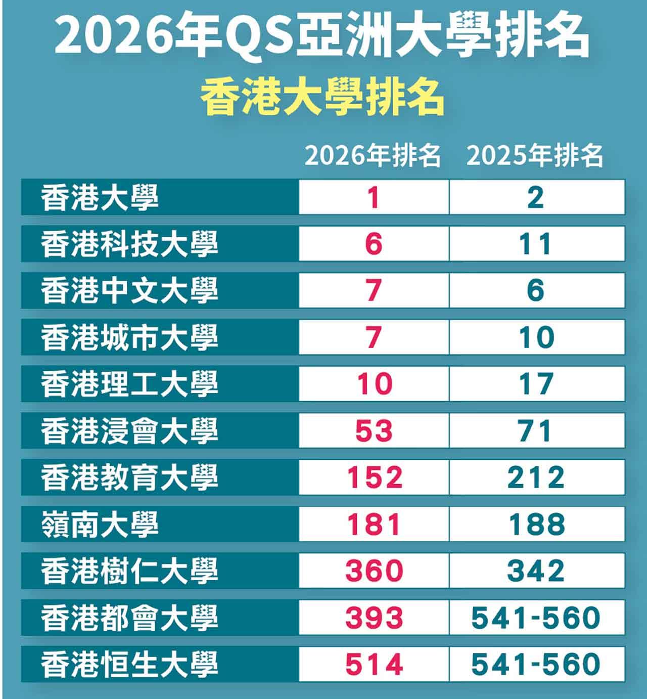 2026年QS亞洲大學排名香港大學排名