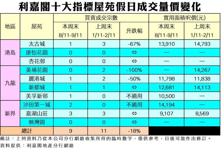 十大屋苑|利嘉閣:周末買賣跌18% 新盤搶佔市場焦點 二手業主叫價硬淨