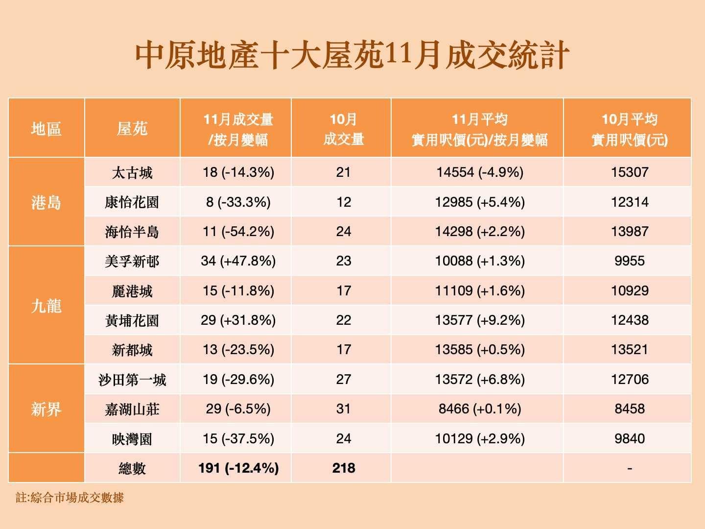 十大屋苑周末成交按周回升14.3% 全月則按月減12.4% 量跌價升 |二手市況