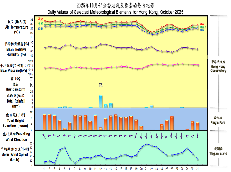 天文台表示,10月平均氣溫27.4度及平均最低氣溫25.6度,兩者皆是有紀錄以來10月份的最高。(天文台)