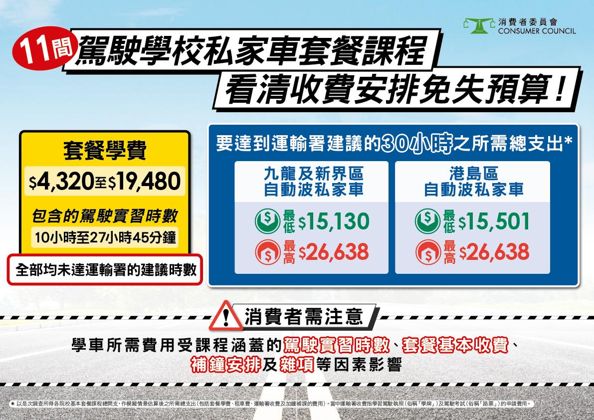 消委會表示,不同課程之間的費用相差逾萬元,所有基本套餐課程所涵蓋的駕駛實習時數,均未達運輸署建議的30小時。(消委會)