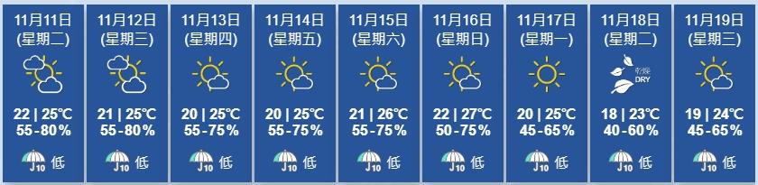 展望明日風勢頗大,星期四早上氣溫下降至20度左右。(天文台網頁截圖)