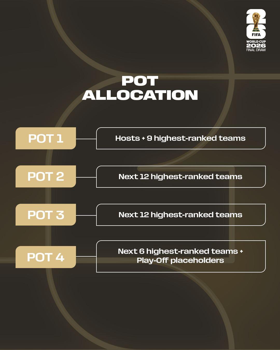 世界盃2026︱種子排名(FIFA)