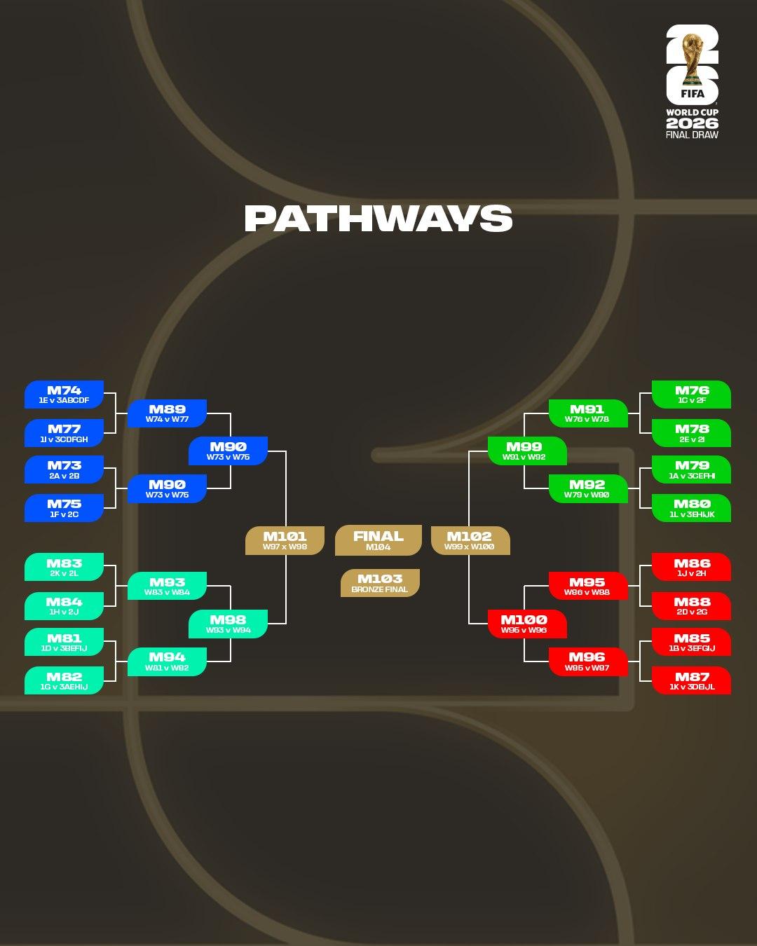 世界盃2026︱32強淘汰賽出線形勢(FIFA)