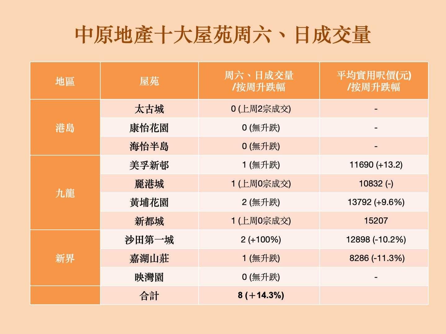 十大屋苑周末成交按周回升14.3% 全月則按月減12.4% 量跌價升 |二手市況