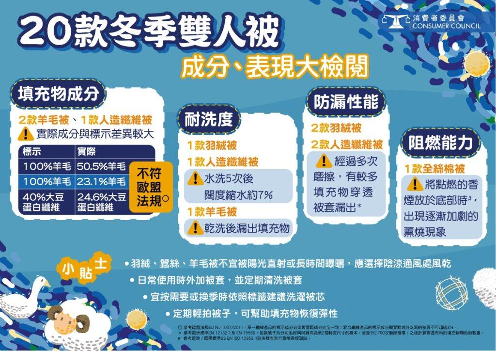 消委會|20款冬季雙人被實測。(消委會圖片)