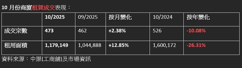 中原工商舖:上月商廈租賃成交升2.38% 一因素帶動甲廈空置率按月回落