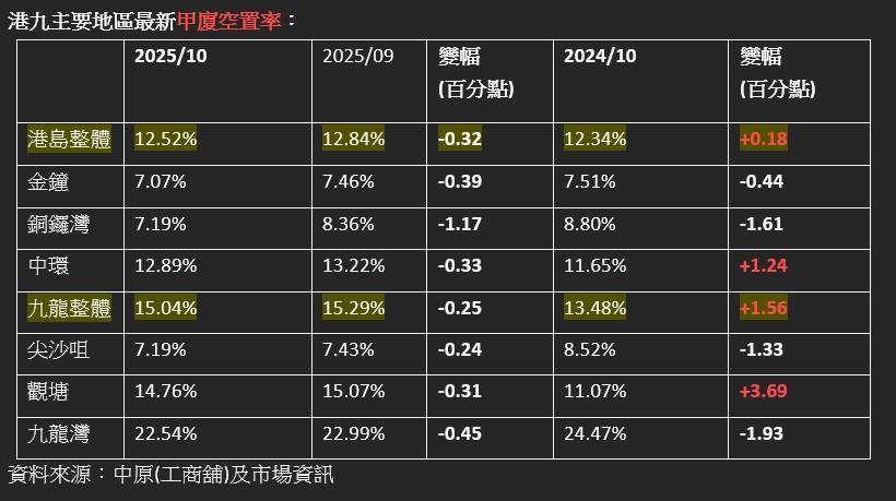 中原工商舖:上月商廈租賃成交升2.38% 一因素帶動甲廈空置率按月回落