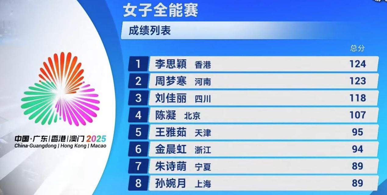 新女車神李思穎全能賽封后,全運個人第3金。