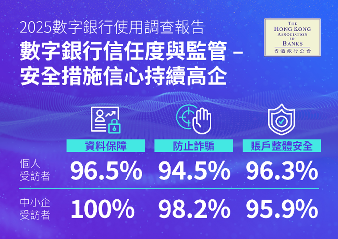 香港銀行公會就公眾及中小企對數字銀行的使用習慣、信任程度及未來期望,委託香港浸會大學傳理學院進行調查。