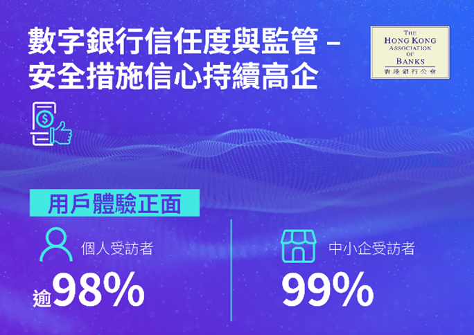 香港銀行公會就公眾及中小企對數字銀行的使用習慣、信任程度及未來期望,委託香港浸會大學傳理學院進行調查。