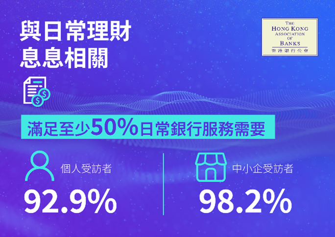 香港銀行公會就公眾及中小企對數字銀行的使用習慣、信任程度及未來期望,委託香港浸會大學傳理學院進行調查。