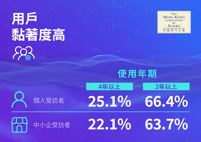 香港銀行公會就公眾及中小企對數字銀行的使用習慣、信任程度及未來期望,委託香港浸會大學傳理學院進行調查。