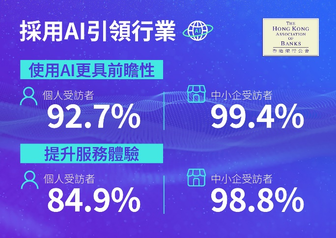 香港銀行公會就公眾及中小企對數字銀行的使用習慣、信任程度及未來期望,委託香港浸會大學傳理學院進行調查。