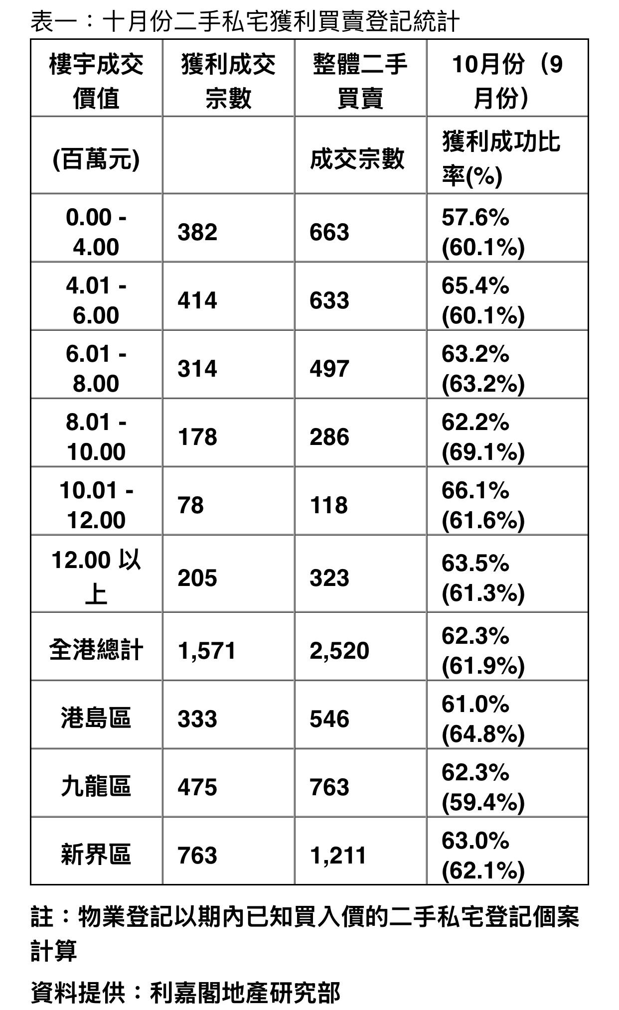 利嘉閣:私宅轉手獲利個案連升兩月見近7個月新高 平均賺幅衝破20%|樓市數據