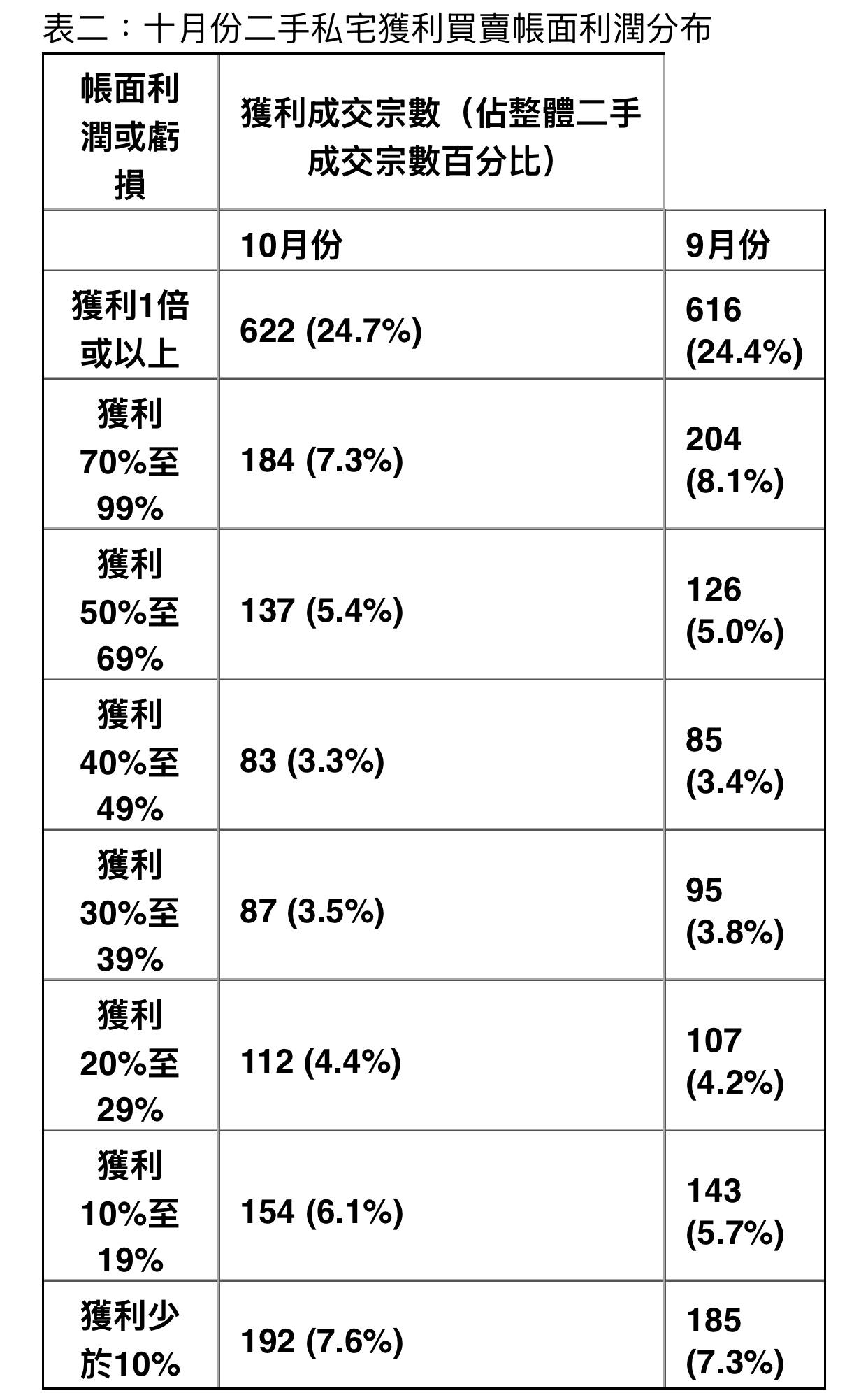 利嘉閣:私宅轉手獲利個案連升兩月見近7個月新高 平均賺幅衝破20%|樓市數據